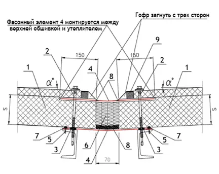 Ендова кровли.